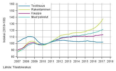 Liitekuvio 1. Palkkasumman trendit toimialoittain (TOL 2008)