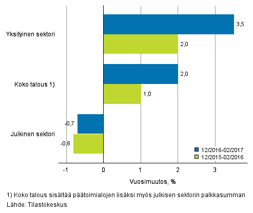 Koko talouden sekä yksityisen ja julkisen sektorin palkkasumman vuosimuutos ajanjaksolla 12/2016–02/2017 ja 12/2015–02/2016, % (TOL 2008 ja S 2012)