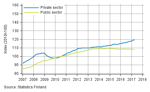 Appendix figure 2. Trends in the sum of wages and salaries by sector (S 2012)