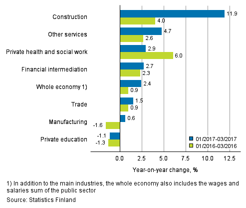 Year-on-year change in wages and salaries sum in the 01/2017–03/2017 and 01/2016–03/2016 time periods, % (TOL 2008)