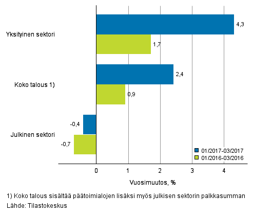 Koko talouden sekä yksityisen ja julkisen sektorin palkkasumman vuosimuutos ajanjaksolla 01/2017–03/2017 ja 01/2016–03/2016, % (TOL 2008 ja S 2012)