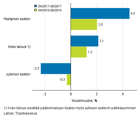Koko talouden sekä yksityisen ja julkisen sektorin palkkasumman vuosimuutos ajanjaksolla 03/2017–05/2017 ja 03/2016–05/2016, % (TOL 2008 ja S 2012)