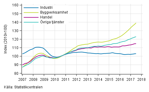 Figurbilaga 1. Lönesummans trender efter näringsgren (TOL 2008)