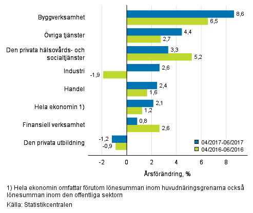 Förändring av lönesumman på årsnivå under perioden 04–06/2017 och 04/2016–06/2016, % (TOL 2008)