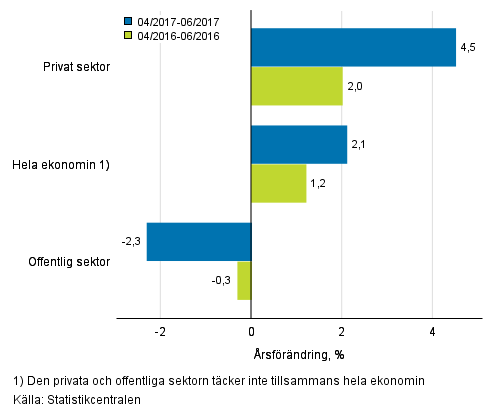 Förändring av lönesumman på årsnivå inom hela ekonomin samt inom den privata och offentliga sektorn under perioden 04–06/2017 och 04–06/2016, % (TOL 2008 och S2012)