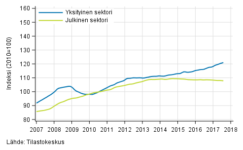 Liitekuvio 2. Palkkasumman trendit sektoreittain (S 2012)