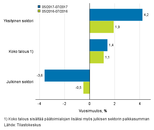 Koko talouden sekä yksityisen ja julkisen sektorin palkkasumman vuosimuutos ajanjaksolla 05–07/2017 ja 05/2016–07/2016, % (TOL 2008 ja S 2012)