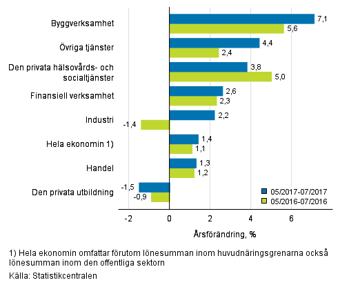 Förändring av lönesumman på årsnivå under perioden 05–07/2017 och 05/2016–07/2016, % (TOL 2008)