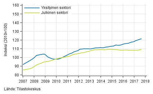 Liitekuvio 2. Palkkasumman trendit sektoreittain (S 2012)