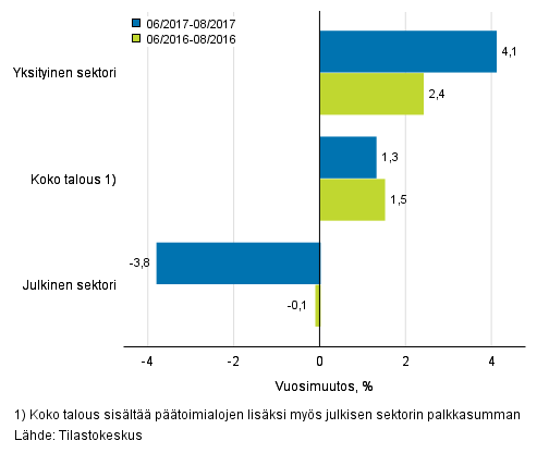 Koko talouden sekä yksityisen ja julkisen sektorin palkkasumman vuosimuutos ajanjaksolla 06–08/2017 ja 06/2016–08/2016, % (TOL 2008 ja S 2012)