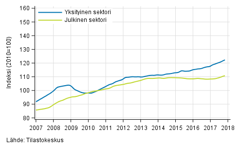 Liitekuvio 2. Palkkasumman trendit sektoreittain (S 2012)