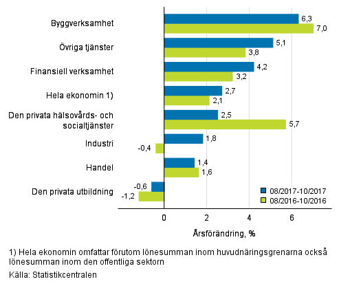 Tremånaders årsförändring av lönesumman, % (TOL 2008)