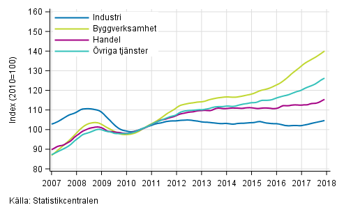Figurbilaga 1. Lönesummans trender efter näringsgren (TOL 2008)