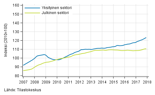 Liitekuvio 2. Palkkasumman trendit sektoreittain (S 2012)