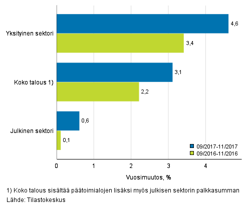 Koko talouden sek yksityisen ja julkisen sektorin palkkasumman kolmen kuukauden vuosimuutos, % (TOL 2008 ja S 2012)