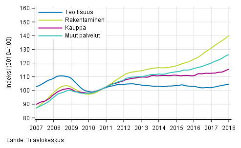 Liitekuvio 1. Palkkasumman trendit toimialoittain (TOL 2008)