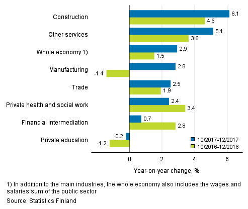 Three months’ year-on-year change in the wages and salaries sum, % (TOL 2008)