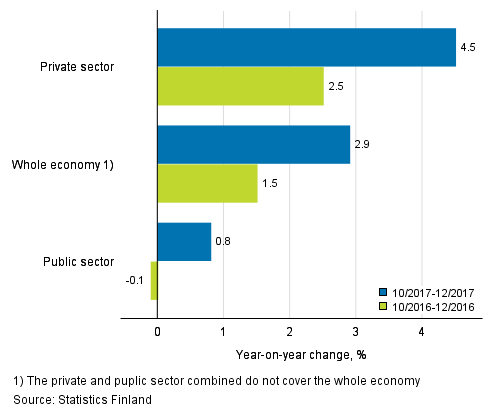 Three months’ year-on-year change in the wages and salaries sum of the whole economy, and the private and the public sector, % (TOL 2008 and S 2012)