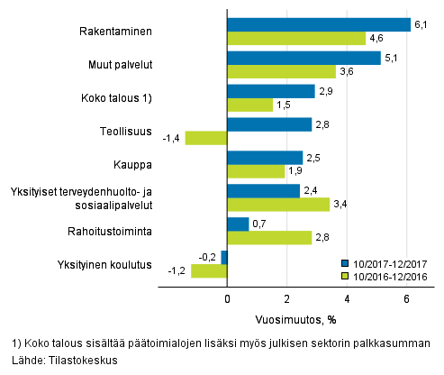 Palkkasumman kolmen kuukauden vuosimuutos, % (TOL 2008)