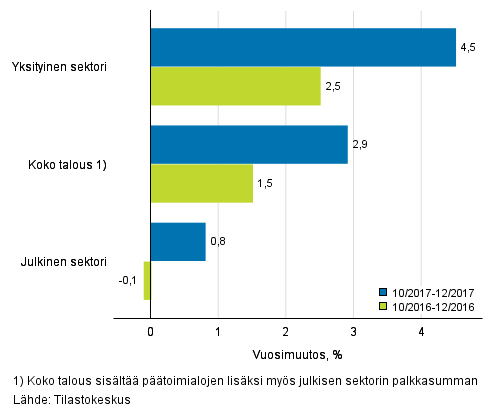 Koko talouden sekä yksityisen ja julkisen sektorin palkkasumman kolmen kuukauden vuosimuutos, % (TOL 2008 ja S 2012)