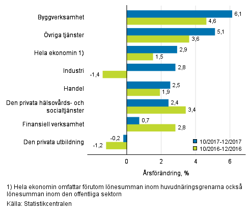 Tremånaders årsförändring av lönesumman, % (TOL 2008)