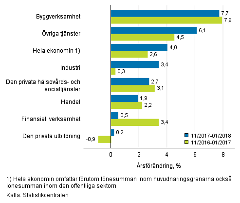 Tremånaders årsförändring av lönesumman, % (TOL 2008)
