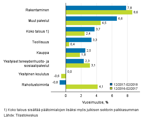 Palkkasumman kolmen kuukauden vuosimuutos, % (TOL 2008)