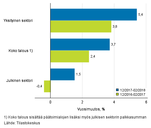 Koko talouden sekä yksityisen ja julkisen sektorin palkkasumman kolmen kuukauden vuosimuutos, % (TOL 2008 ja S 2012)