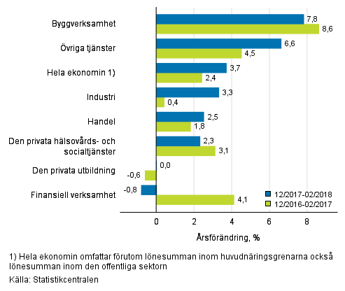 Tremånaders årsförändring av lönesumman, % (TOL 2008)