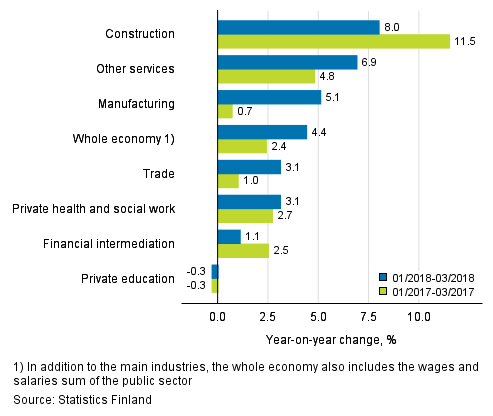 Three months’ year-on-year change in the wages and salaries sum, % (TOL 2008)