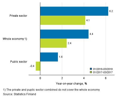 Three months’ year-on-year change in the wages and salaries sum of the whole economy, and the private and the public sector, % (TOL 2008 and S 2012)