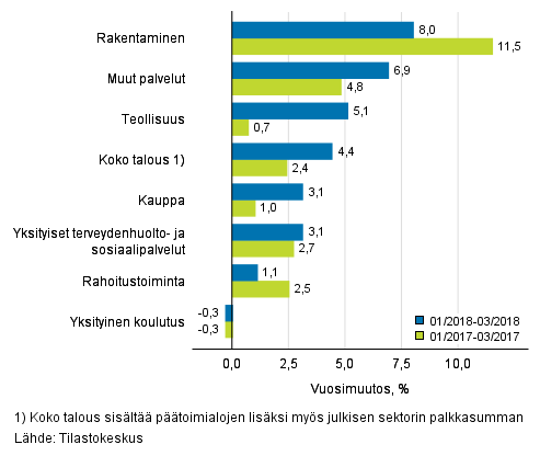 Palkkasumman kolmen kuukauden vuosimuutos, % (TOL 2008)