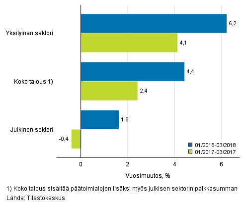 Koko talouden sek yksityisen ja julkisen sektorin palkkasumman kolmen kuukauden vuosimuutos, % (TOL 2008 ja S 2012)