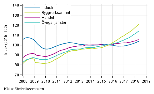 Figurbilaga 1. Lnesummans trender efter nringsgren (TOL 2008)