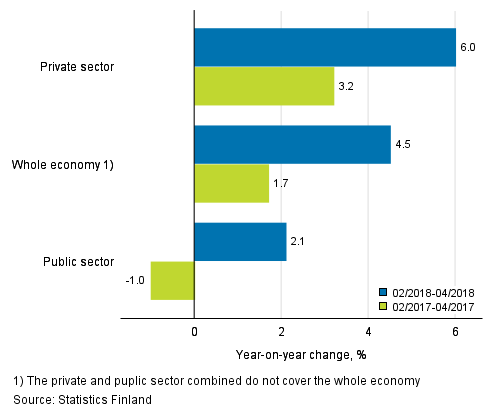 Three months’ year-on-year change in the wages and salaries sum of the whole economy, and the private and the public sector, % (TOL 2008 and S 2012)