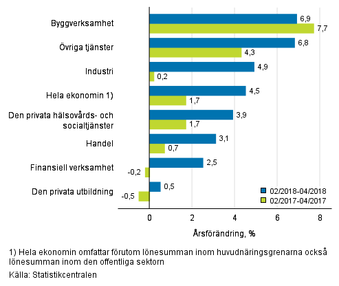 Tremånaders årsförändring av lönesumman, % (TOL 2008)