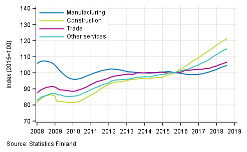 Appendix figure 1. Trends in the sum of wages and salaries by industry (TOL 2008)