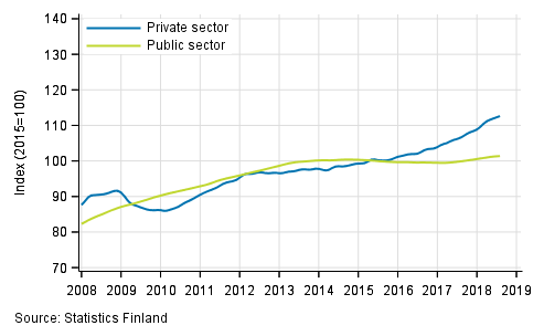 Appendix figure 2. Trends in the sum of wages and salaries by sector (S 2012)