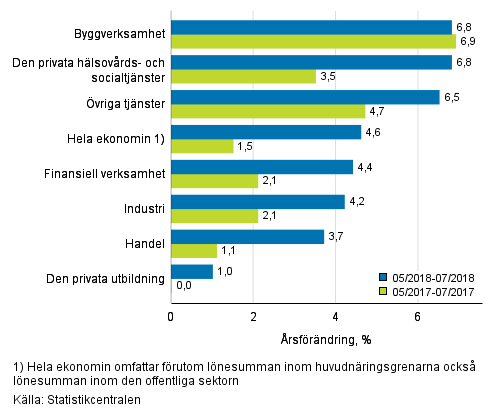 Tremånaders årsförändring av lönesumman, % (TOL 2008)