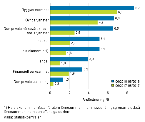 Tremånaders årsförändring av lönesumman, % (TOL 2008)