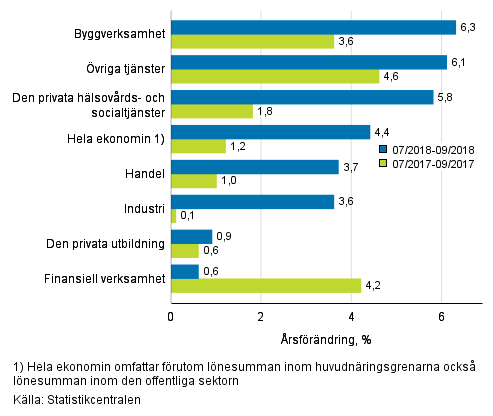 Tremånaders årsförändring av lönesumman, % (TOL 2008)