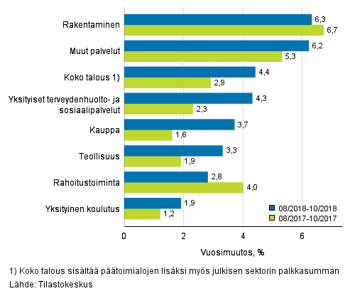 Palkkasumman kolmen kuukauden vuosimuutos, % (TOL 2008)