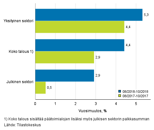 Koko talouden sekä yksityisen ja julkisen sektorin palkkasumman kolmen kuukauden vuosimuutos, % (TOL 2008 ja S 2012)