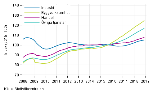 Figurbilaga 1. Lönesummans trender efter näringsgren (TOL 2008)