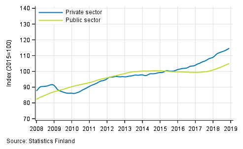 Appendix figure 2. Trends in the sum of wages and salaries by sector (S 2012)