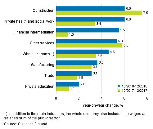 Three months’ year-on-year change in the wages and salaries sum, % (TOL 2008)