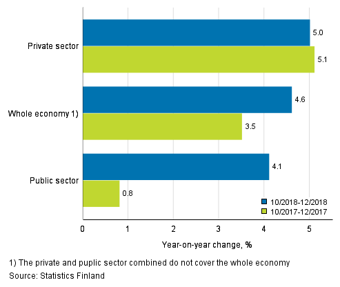 Three months’ year-on-year change in the wages and salaries sum of the whole economy, and the private and the public sector, % (TOL 2008 and S 2012)