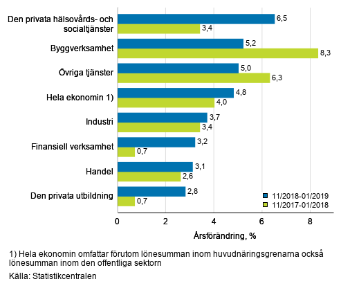 Tremånaders årsförändring av lönesumman, % (TOL 2008)