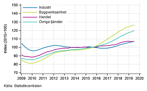 Figurbilaga 1. Lnesummans trender efter nringsgren (TOL 2008)