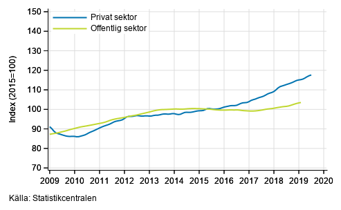 Figurbilaga 2. Lnesummans trender efter sektor (S 2012)